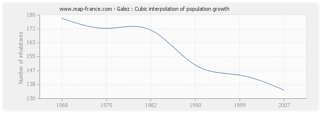 Galez : Cubic interpolation of population growth