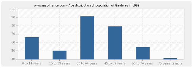 Age distribution of population of Gardères in 1999