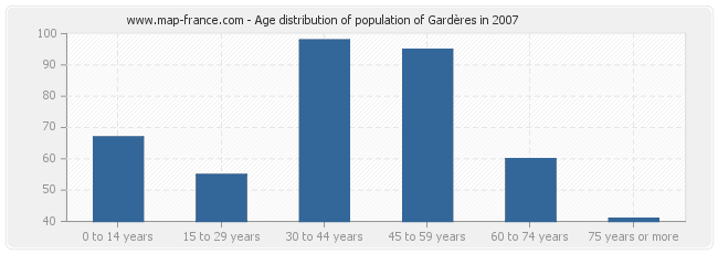 Age distribution of population of Gardères in 2007