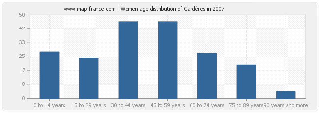 Women age distribution of Gardères in 2007