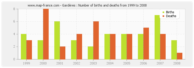 Gardères : Number of births and deaths from 1999 to 2008