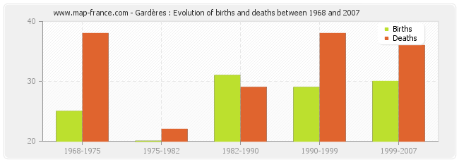 Gardères : Evolution of births and deaths between 1968 and 2007