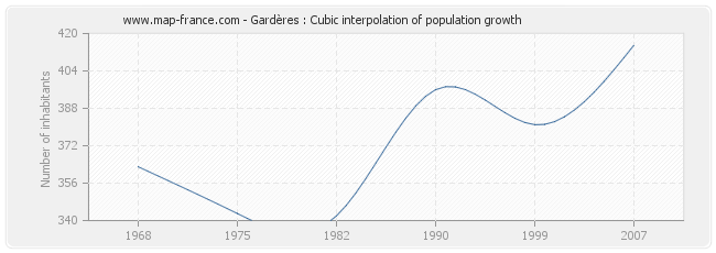 Gardères : Cubic interpolation of population growth