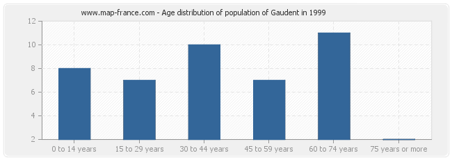 Age distribution of population of Gaudent in 1999