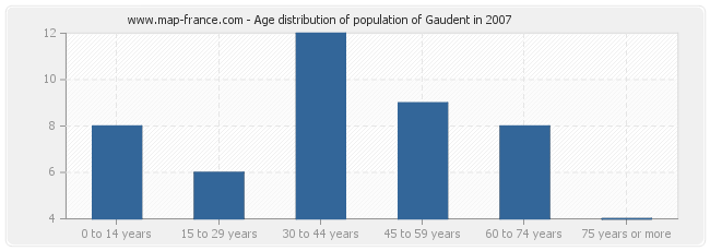 Age distribution of population of Gaudent in 2007