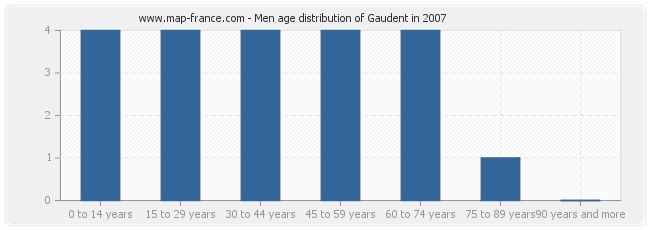 Men age distribution of Gaudent in 2007