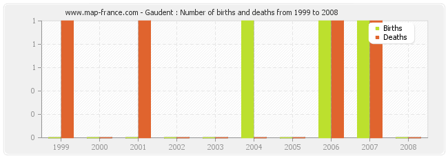 Gaudent : Number of births and deaths from 1999 to 2008