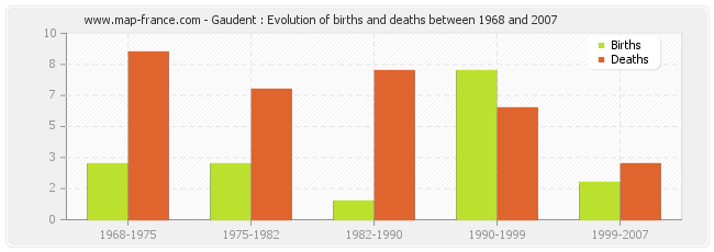 Gaudent : Evolution of births and deaths between 1968 and 2007