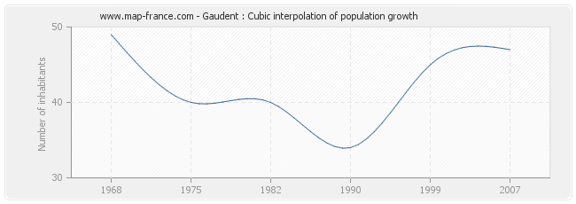 Gaudent : Cubic interpolation of population growth