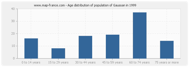 Age distribution of population of Gaussan in 1999