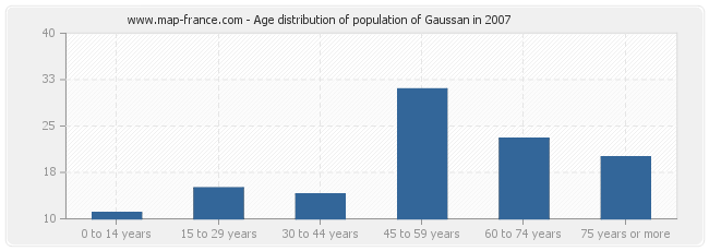 Age distribution of population of Gaussan in 2007
