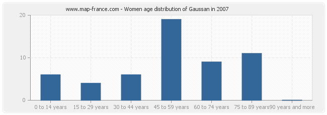 Women age distribution of Gaussan in 2007