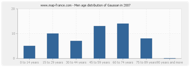 Men age distribution of Gaussan in 2007