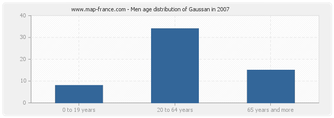 Men age distribution of Gaussan in 2007