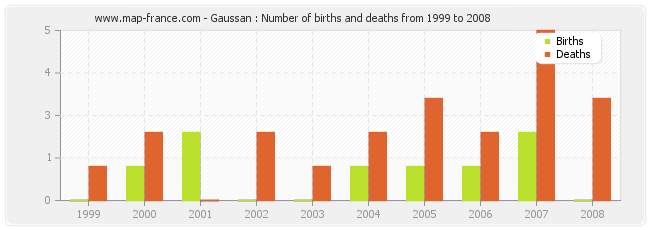 Gaussan : Number of births and deaths from 1999 to 2008