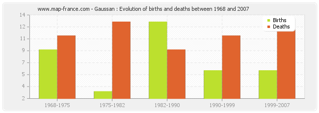 Gaussan : Evolution of births and deaths between 1968 and 2007