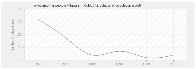 Gaussan : Cubic interpolation of population growth