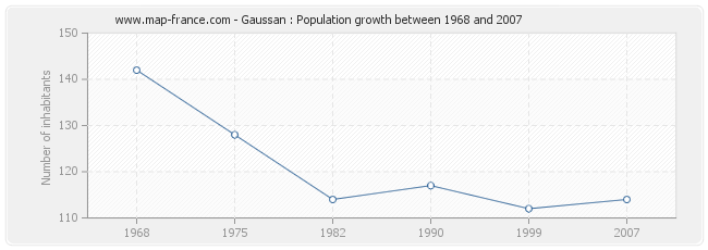 Population Gaussan