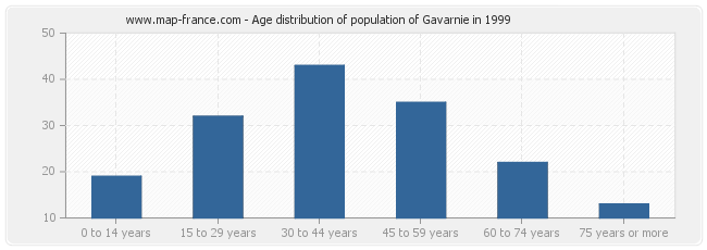 Age distribution of population of Gavarnie in 1999