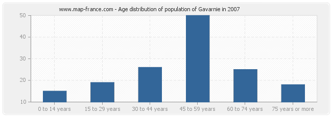 Age distribution of population of Gavarnie in 2007