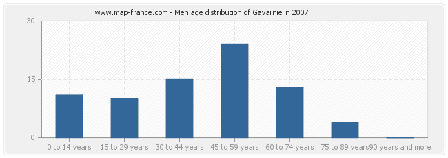 Men age distribution of Gavarnie in 2007