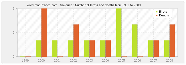 Gavarnie : Number of births and deaths from 1999 to 2008
