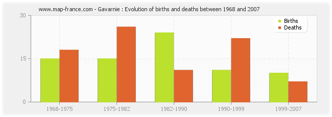 Gavarnie : Evolution of births and deaths between 1968 and 2007