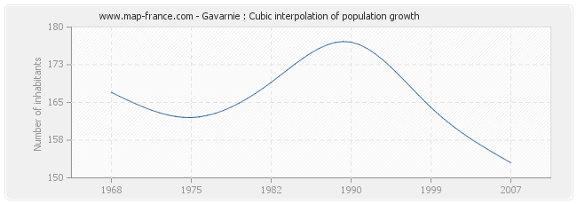 Gavarnie : Cubic interpolation of population growth