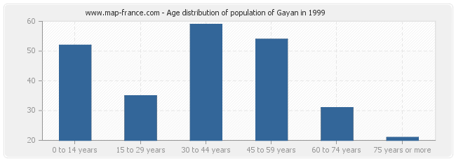 Age distribution of population of Gayan in 1999