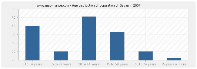 Age distribution of population of Gayan in 2007