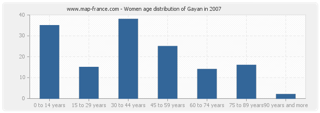 Women age distribution of Gayan in 2007