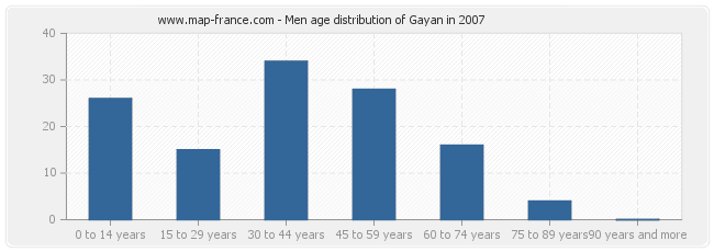 Men age distribution of Gayan in 2007