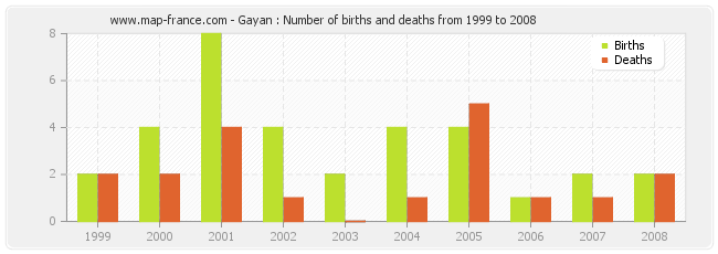 Gayan : Number of births and deaths from 1999 to 2008