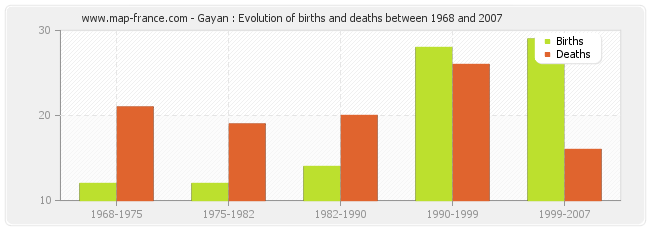Gayan : Evolution of births and deaths between 1968 and 2007