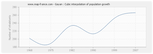 Gayan : Cubic interpolation of population growth