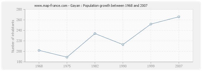 Population Gayan