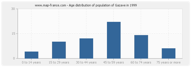 Age distribution of population of Gazave in 1999
