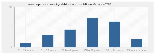 Age distribution of population of Gazave in 2007
