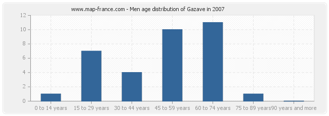 Men age distribution of Gazave in 2007