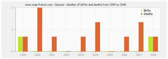 Gazave : Number of births and deaths from 1999 to 2008
