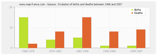 Gazave : Evolution of births and deaths between 1968 and 2007