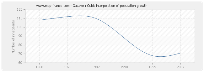 Gazave : Cubic interpolation of population growth