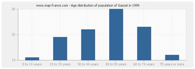 Age distribution of population of Gazost in 1999