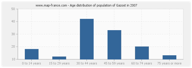 Age distribution of population of Gazost in 2007