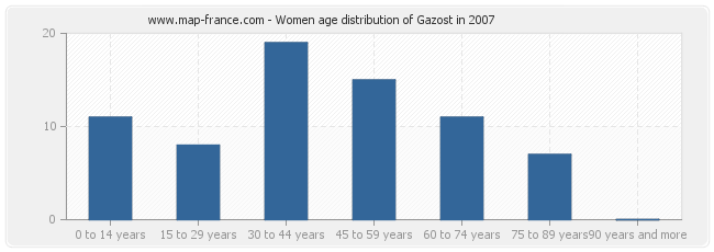 Women age distribution of Gazost in 2007