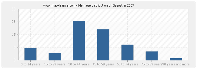 Men age distribution of Gazost in 2007