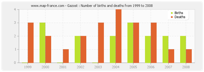 Gazost : Number of births and deaths from 1999 to 2008