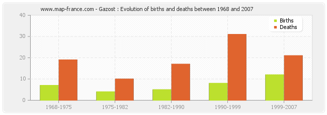 Gazost : Evolution of births and deaths between 1968 and 2007