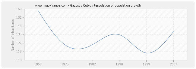 Gazost : Cubic interpolation of population growth
