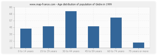 Age distribution of population of Gèdre in 1999